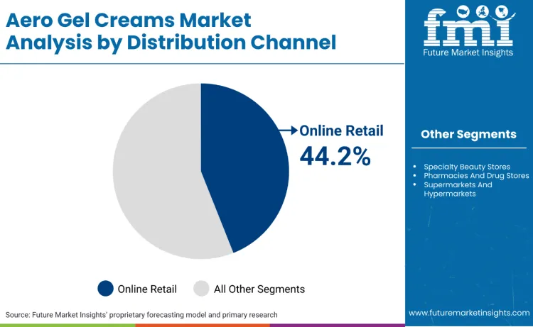 Aero Gel Creams Market By Distribution Channel