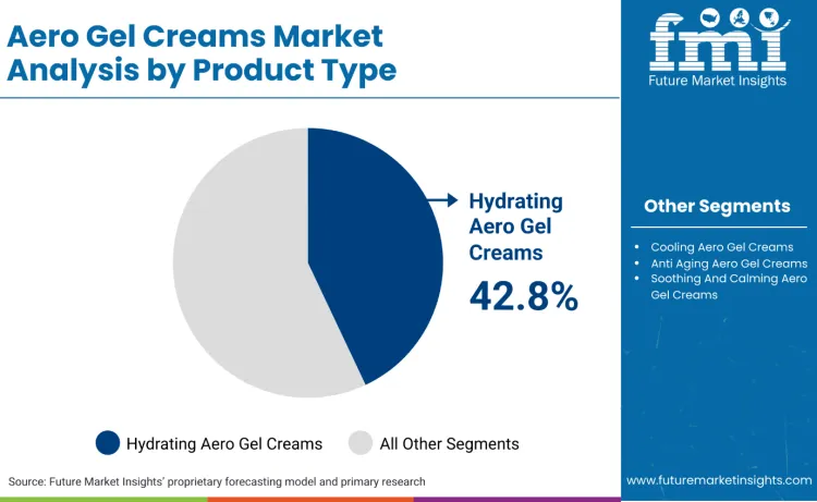 Aero Gel Creams Market By Product