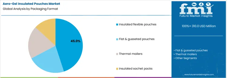 Aero Gel Insulated Pouches Market Analysis By Packaging Format