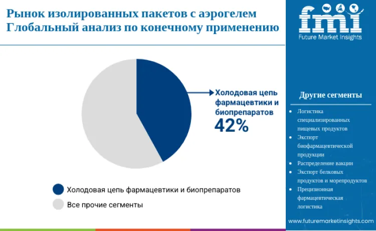 Aero Gel Insulated Pouches Market By End Use Ru
