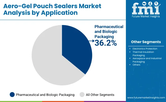 Aero Gel Pouch Sealers Market By Application Aero Gel Pouch Sealers Market By Application