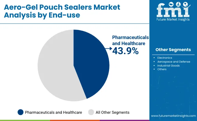 Aero Gel Pouch Sealers Market By End Use Aero Gel Pouch Sealers Market By End Use