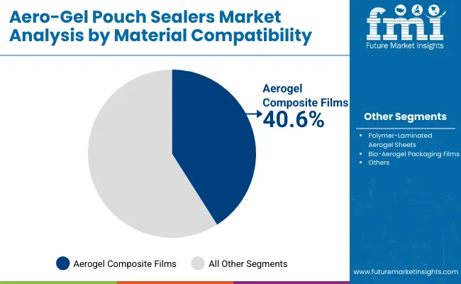 Aero Gel Pouch Sealers Market By Material Aero Gel Pouch Sealers Market By Material