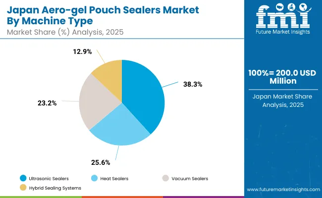 Aero Gel Pouch Sealers Market Japan Aero Gel Pouch Sealers Market Japan