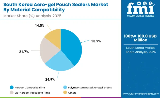 Aero Gel Pouch Sealers Market South Korea Aero Gel Pouch Sealers Market South Korea