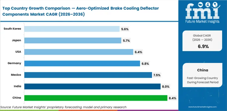 Aero Optimized Brake Cooling Deflector Components Market Cagr Analysis By Country