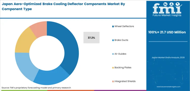 Aero Optimized Brake Cooling Deflector Components Market Japan Market Share Analysis By Component Type