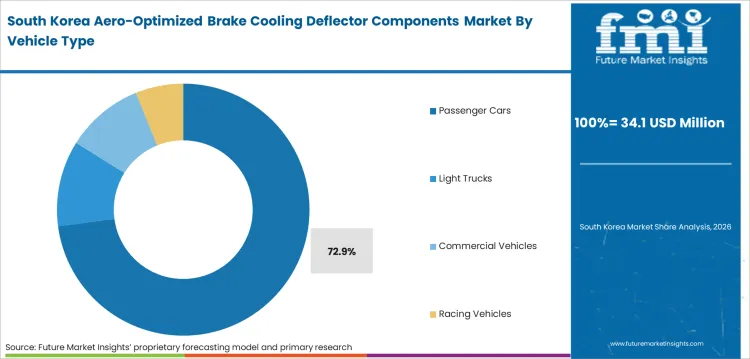 Aero Optimized Brake Cooling Deflector Components Market South Korea Market Share Analysis By Vehicle Type