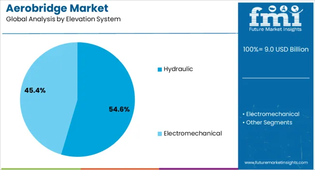Aerobridge Market Analysis By Elevation System