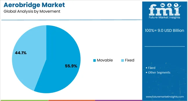 Aerobridge Market Analysis By Movement