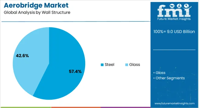 Aerobridge Market Analysis By Wall Structure