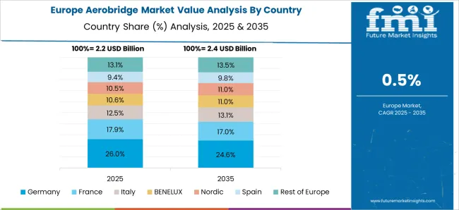 Aerobridge Market Europe Country Market Share Analysis, 2025 & 2035