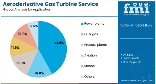 Aeroderivative Gas Turbine Service Market Analysis By Application