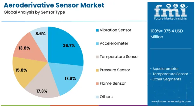 Aeroderivative Sensor Market Analysis By Sensor Type