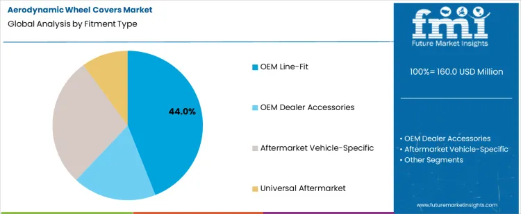 Aerodynamic Wheel Covers Market Analysis By Fitment Type