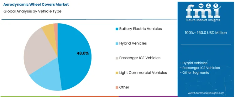Aerodynamic Wheel Covers Market Analysis By Vehicle Type