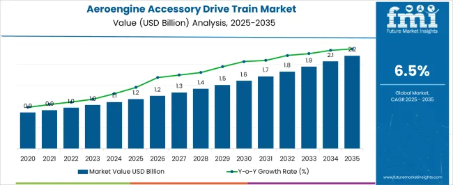 Aeroengine Accessory Drive Train Market Market Value Analysis