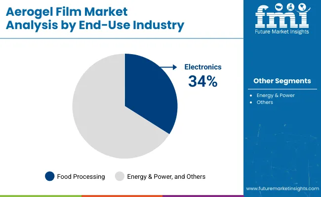 Aerogel Film Market Analysis By End Use Industry