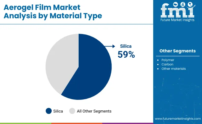Aerogel Film Market Analysis By Material Type