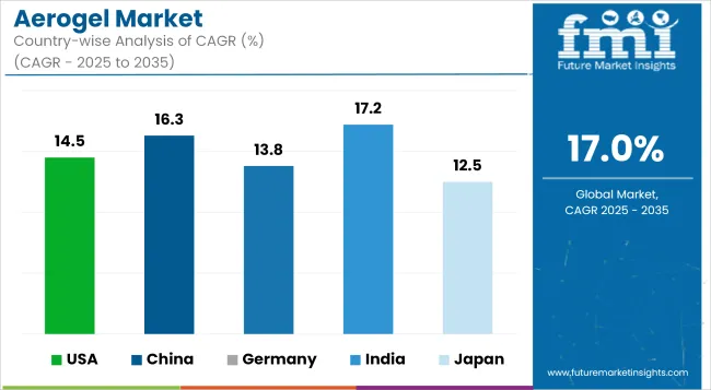Aerogel Market Cagr Analysis By Country