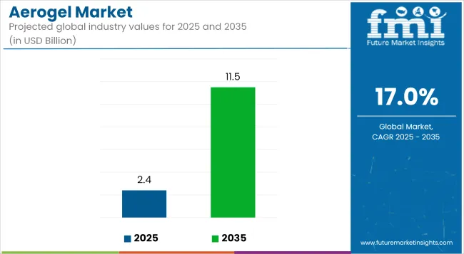 Aerogel Market Industry Value Analysis