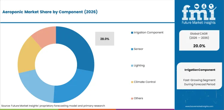 Aeroponic Market Analysis By Component