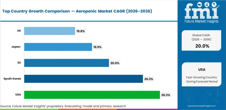 Aeroponic Market Cagr Analysis By Country