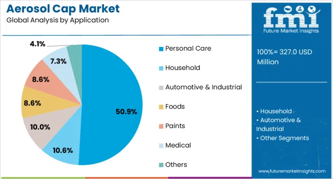 Aerosol Cap Market Analysis By Application