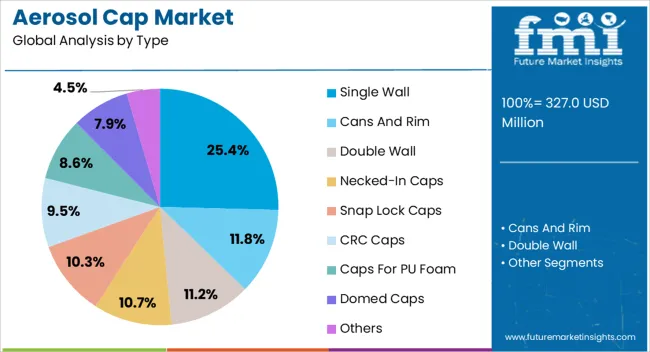 Aerosol Cap Market Analysis By Type