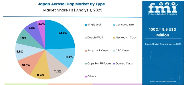 Aerosol Cap Market Japan Market Share Analysis By Type