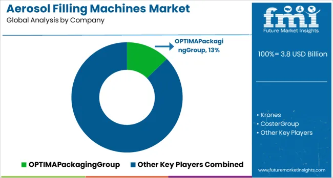 Aerosol Filling Machines Market Analysis By Company