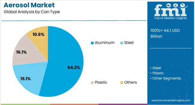 Aerosol Market Analysis By Can Type