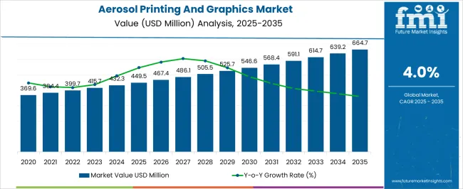 Aerosol Printing And Graphics Market Market Value Analysis