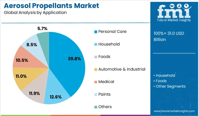 Aerosol Propellants Market Analysis By Application