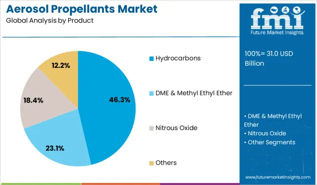 Aerosol Propellants Market Analysis By Product