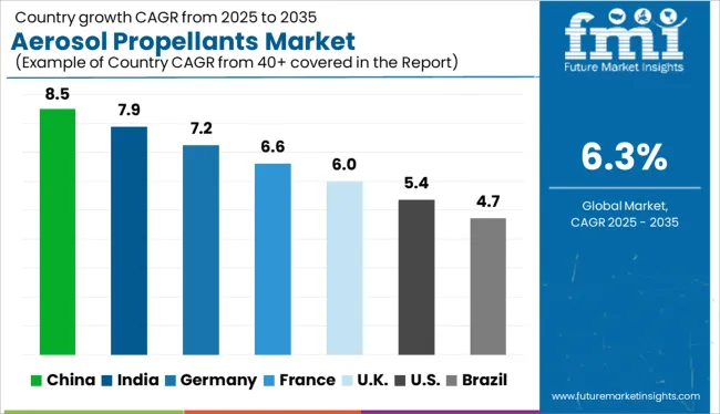 Aerosol Propellants Market Cagr Analysis By Country
