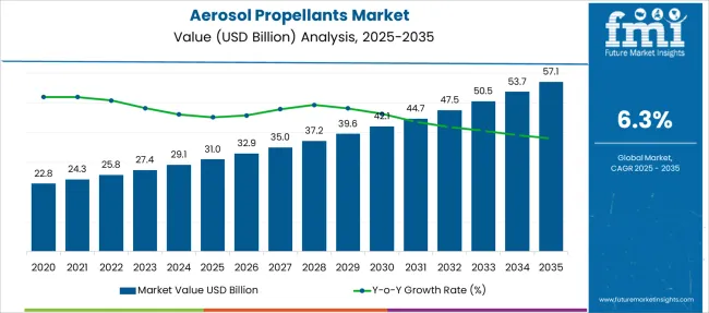 Aerosol Propellants Market Market Value Analysis