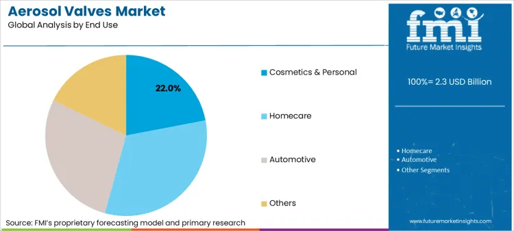 Aerosol Valves Market Analysis By End Use Aerosol Valves Market Analysis By End Use