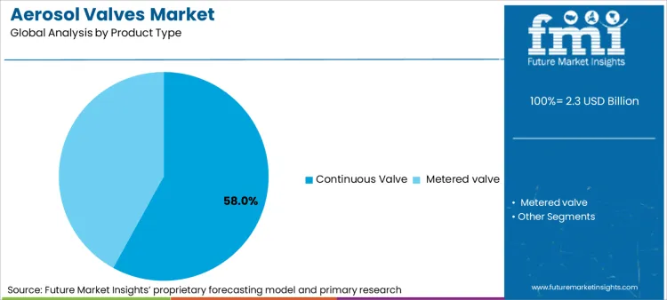 Aerosol Valves Market Analysis By Product Type Aerosol Valves Market Analysis By Product Type