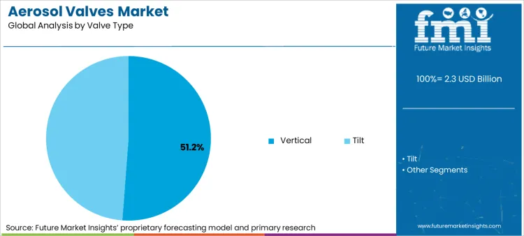 Aerosol Valves Market Analysis By Valve Type Aerosol Valves Market Analysis By Valve Type