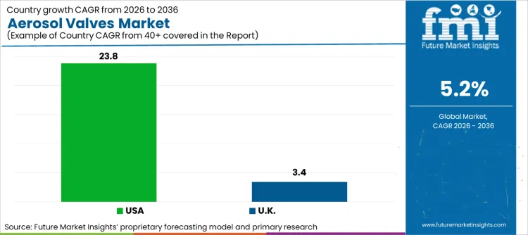 Aerosol Valves Market Cagr Analysis By Country Aerosol Valves Market Cagr Analysis By Country