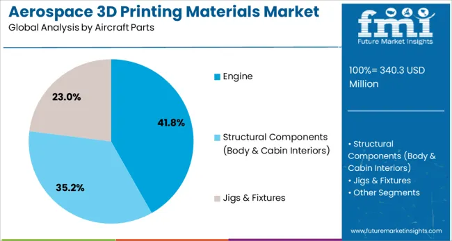 Aerospace 3d Printing Materials Market Analysis By Aircraft Parts