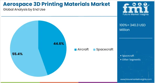 Aerospace 3d Printing Materials Market Analysis By End Use