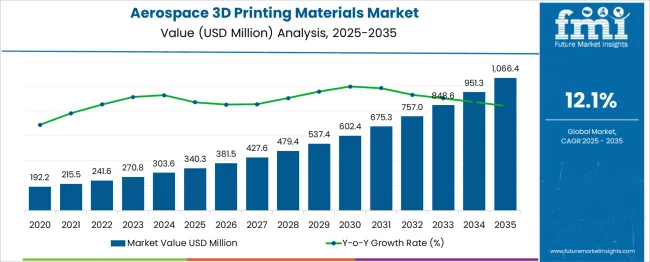 Aerospace 3d Printing Materials Market Market Value Analysis