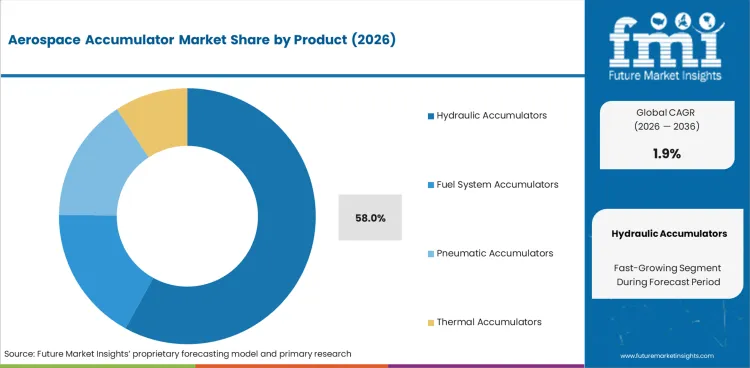 Aerospace Accumulator Market Analysis By Product