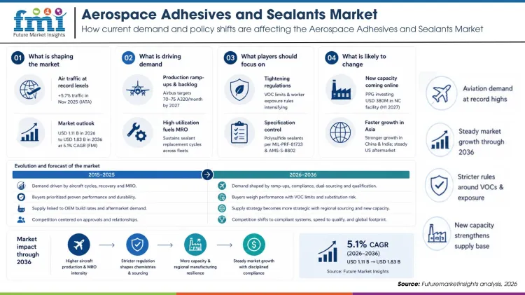 Aerospace Adhesives And Sealants Market