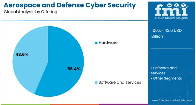 Aerospace And Defense Cyber Security Market Analysis By Offering