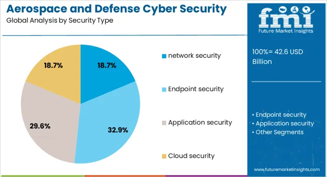 Aerospace And Defense Cyber Security Market Analysis By Security Type