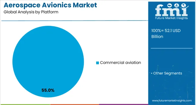 Aerospace Avionics Market Analysis By Platform