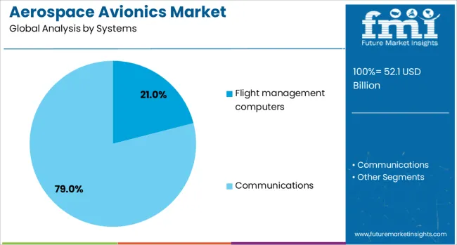Aerospace Avionics Market Analysis By Systems